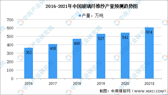 AG体育登录2021年中国玻璃纤维市场现状及市场竞争格局大数据分析（图）